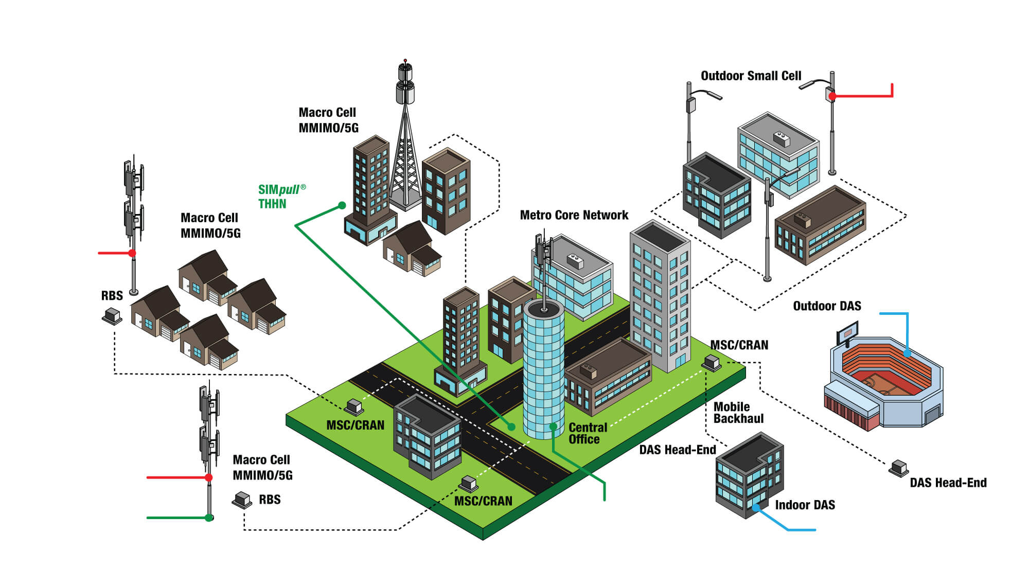 Diagram of Southwire's comprehensive electrical solutions for the telecommunications industry