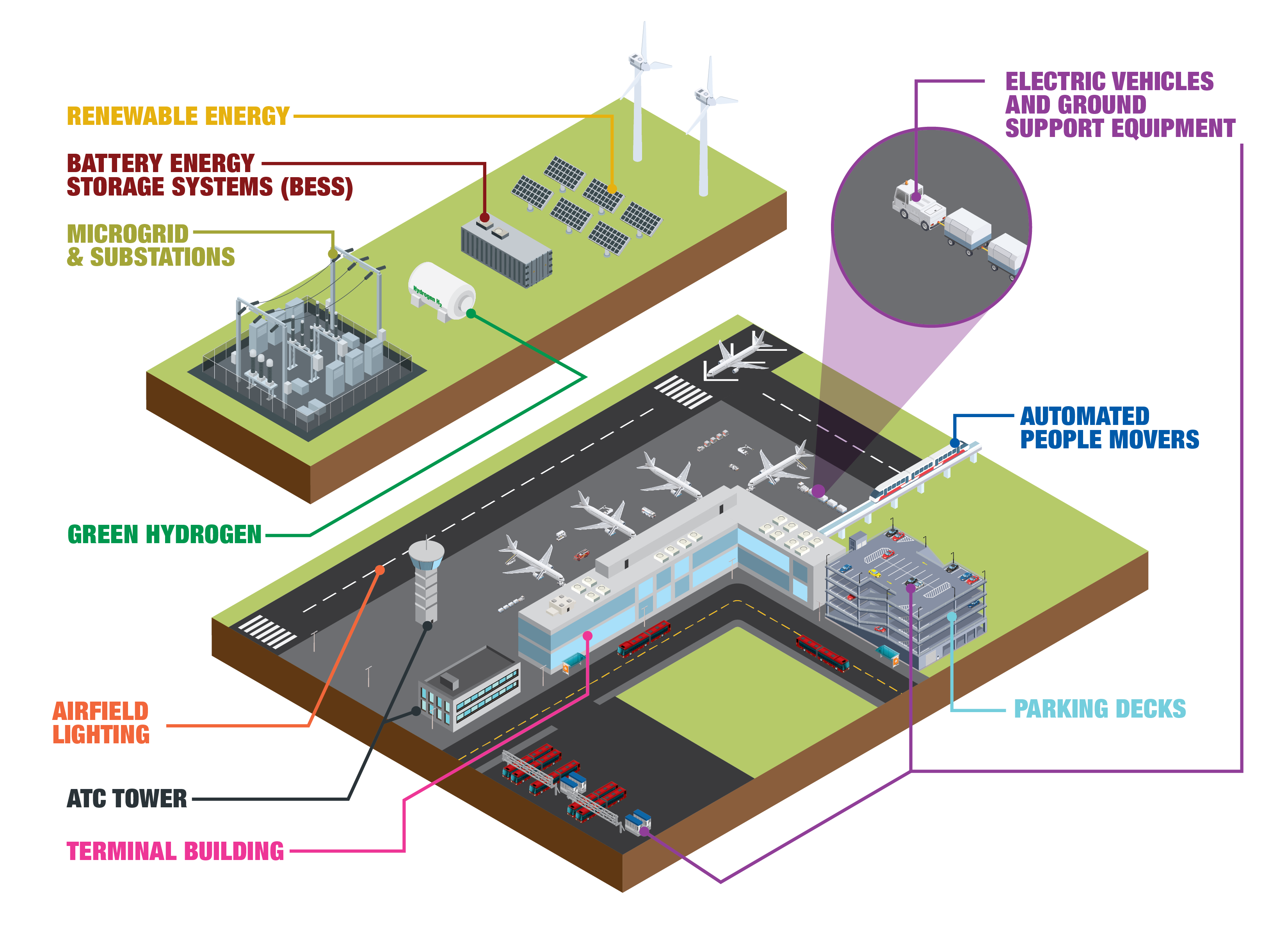 Diagram of Southwire's comprehensive electrical solutions for airports